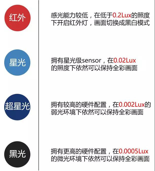 红外、星光、超星光、黑光分类